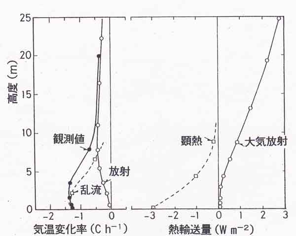 強安定時のフラックス鉛直分布