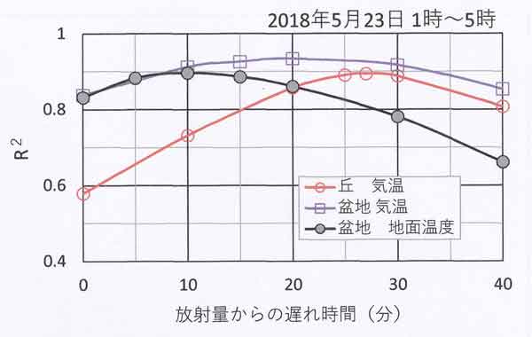 5月23日1時～5時、放射・気温相関