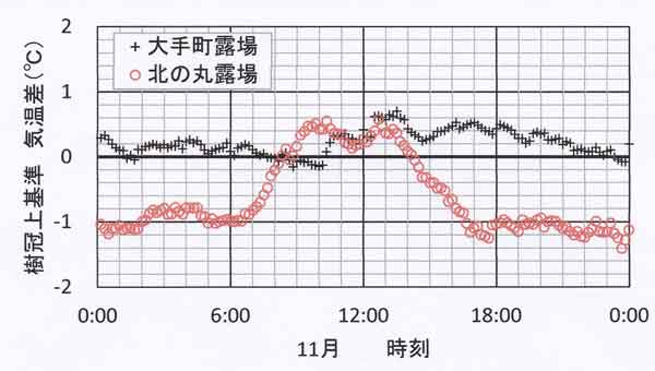 気温差の季節変化、11月