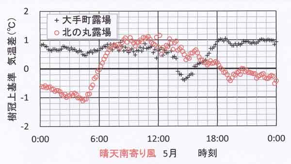 南風晴天日日変化、5月