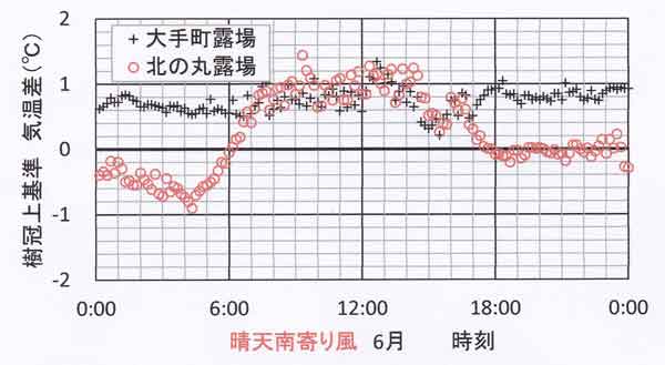 南風晴天日日変化、6月