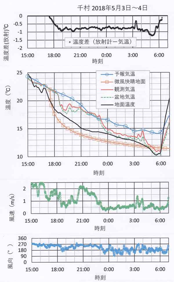 放射、温度などの時間変化、5月3～4日