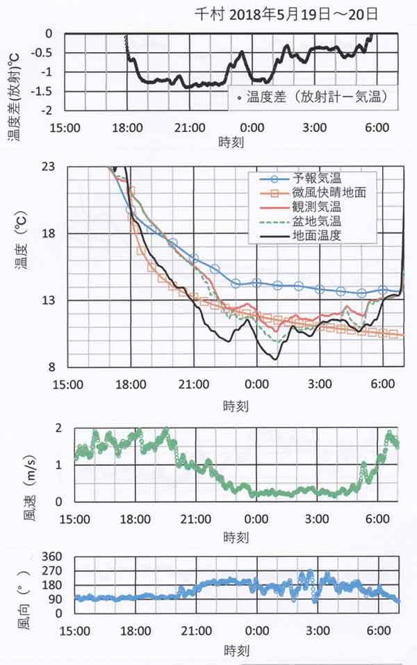 放射、温度などの時間変化、5月19～20日