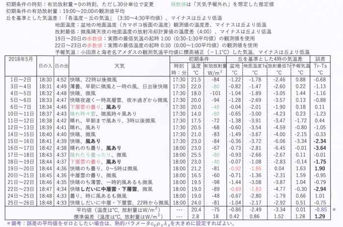 秦野観測一覧表