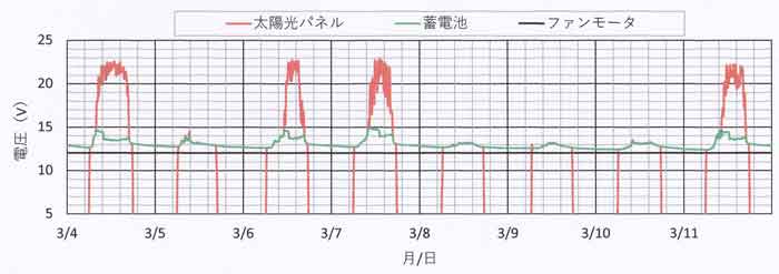 電圧、連続降雨日