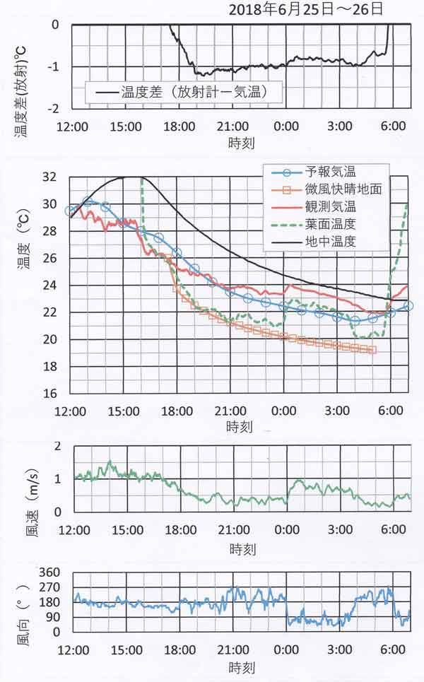 放射・気温・風速、6月25～26日