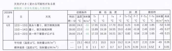 夕刻曇り朝方晴れの夜一覧表