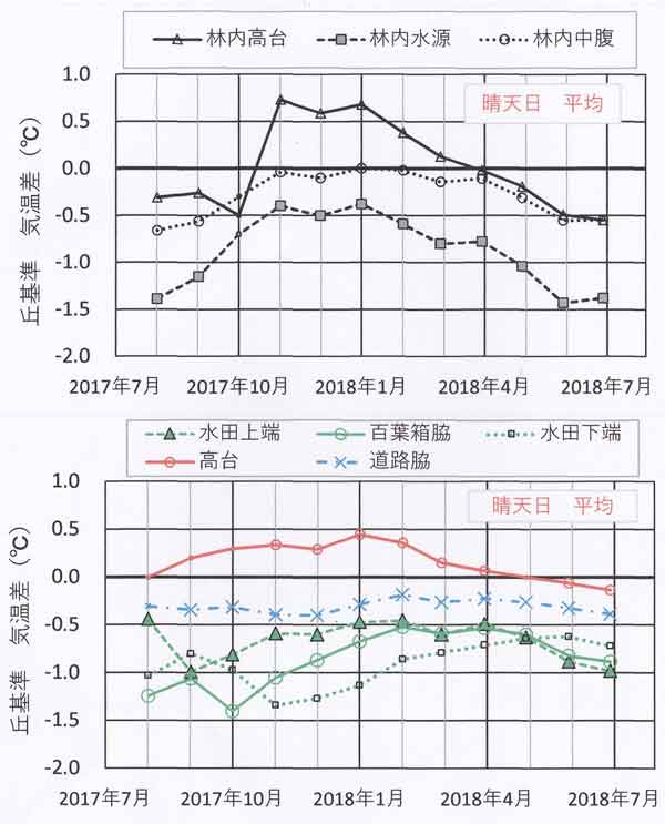 晴天日季節変化、平均