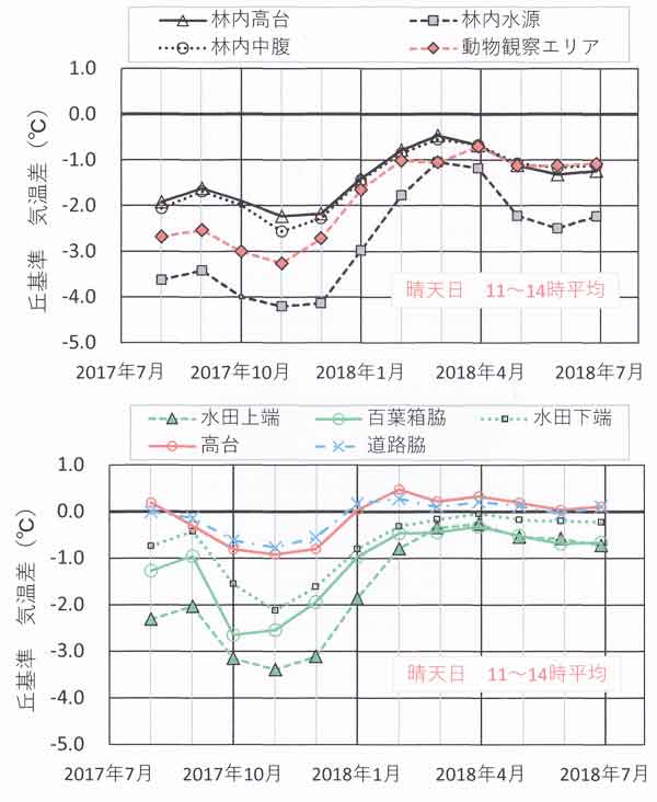 晴天日季節変化、日中