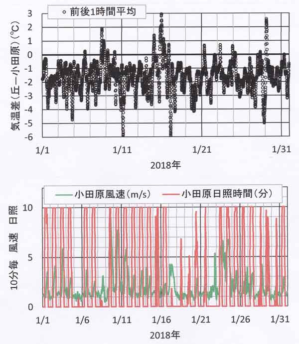 小田原アメダスと比較、1月