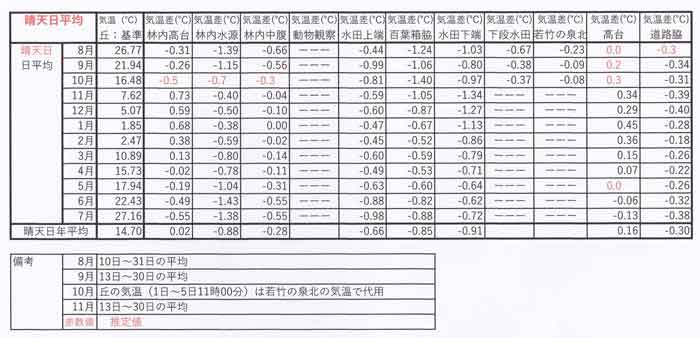 晴天日月ごと気温差、日平均