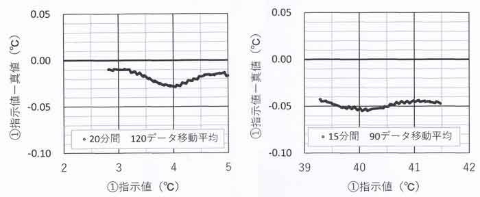 器差2℃幅間