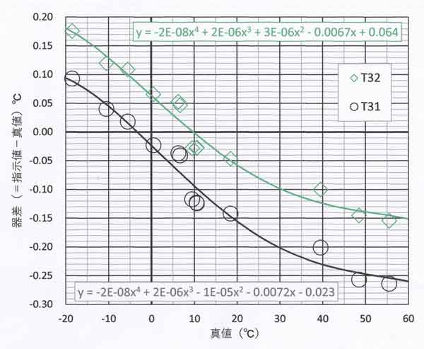 全温度範囲、T31,T32