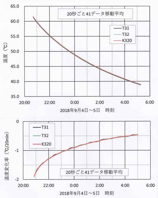 温度の時間変化、40℃～60℃