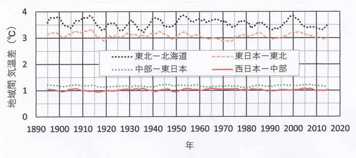 4地域の差の比較