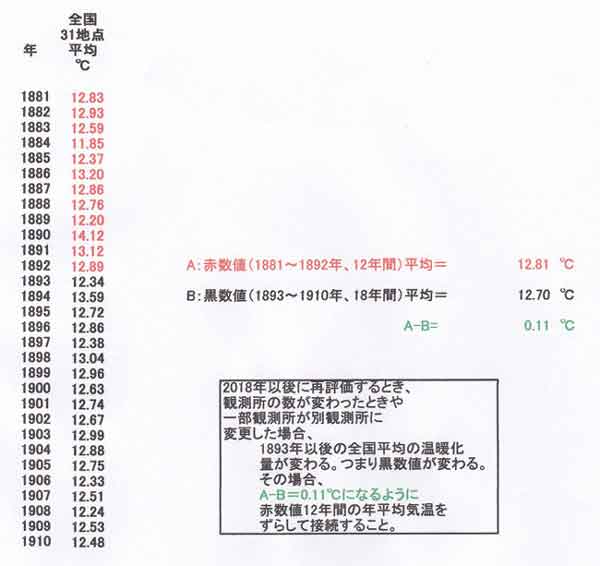 1881～1910年の全国平均気温