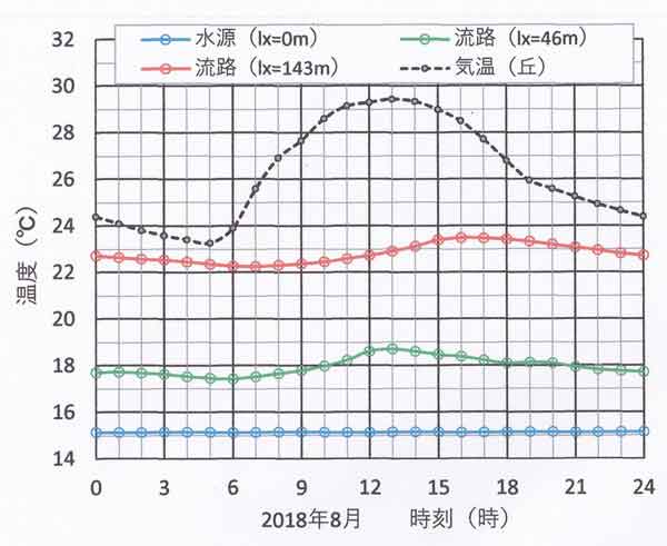 水温日変化、2018年8月平均