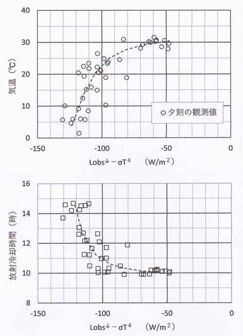 有効放射量と放射冷却時間