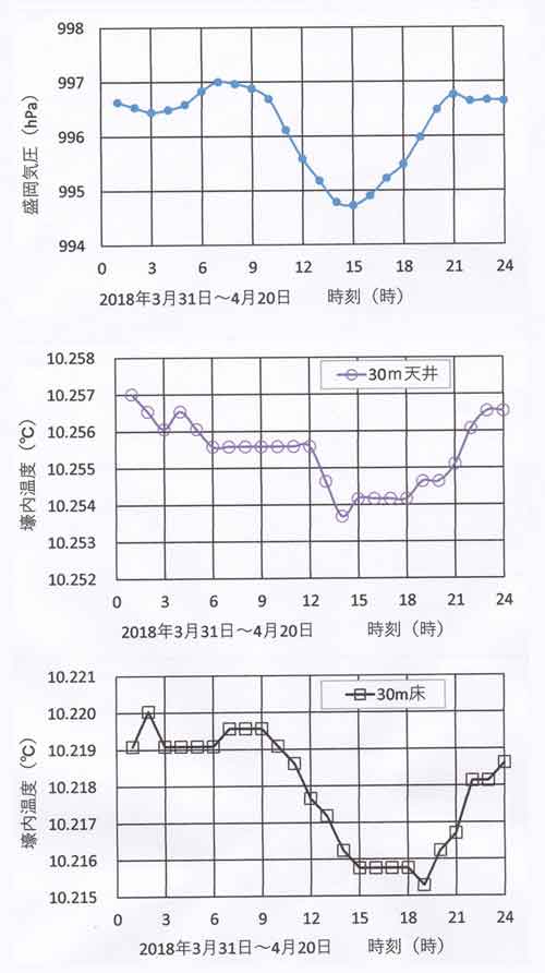 気圧・温度日変化30ｍ