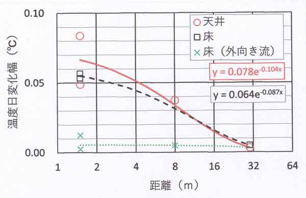 日変化幅と距離