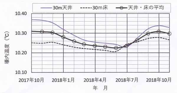 30m月ごと変化