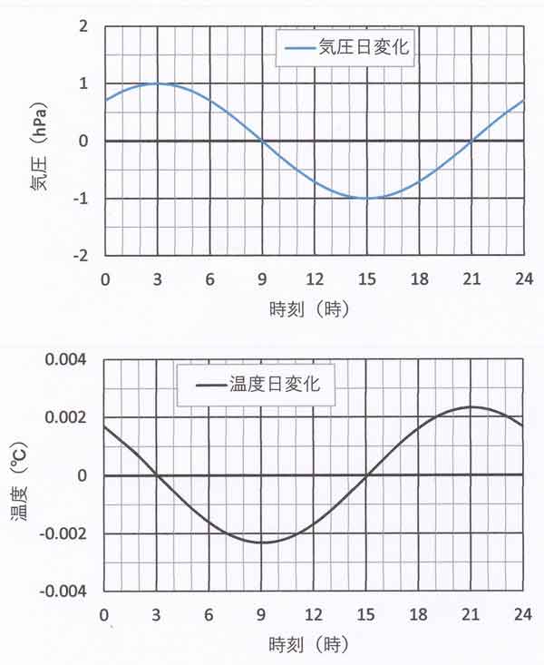 気圧変化と温度変化、正弦関数