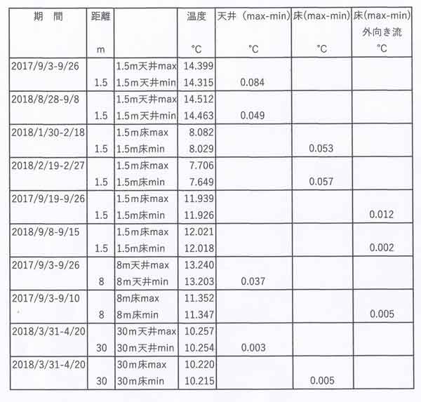 表1、日変化幅