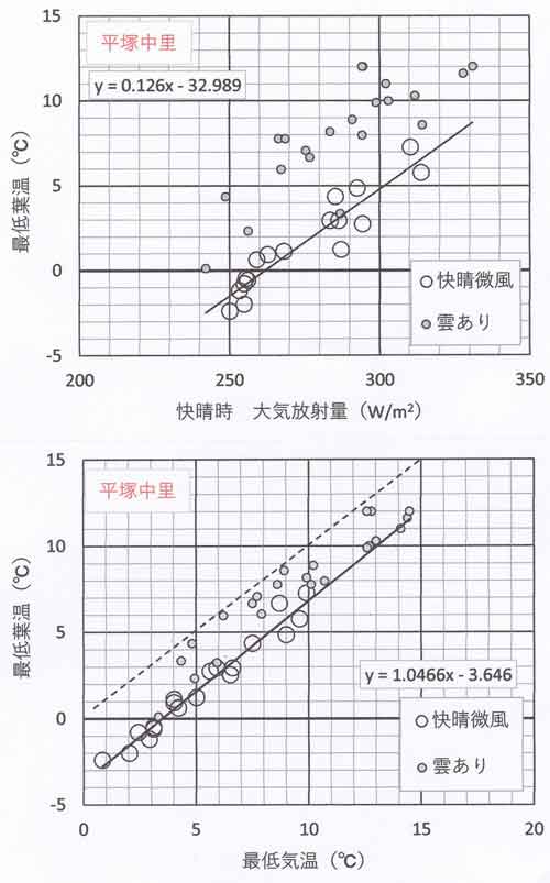 大気放射量と最低葉温