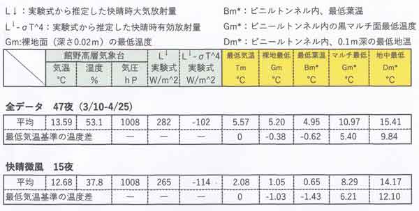 夜間の最低値一覧表