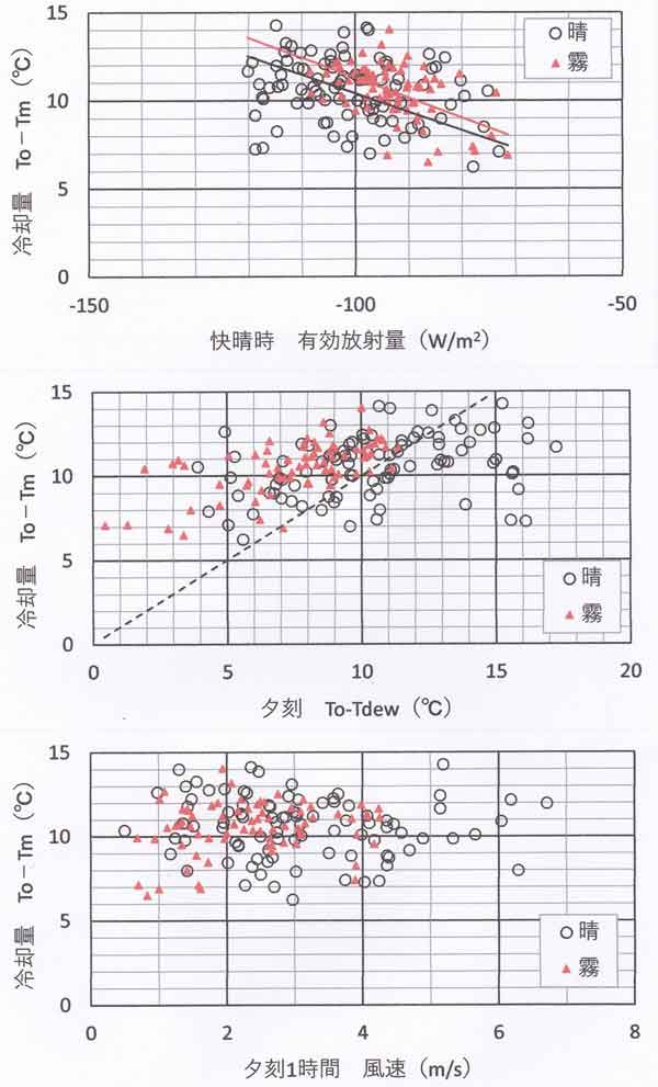 冷却量