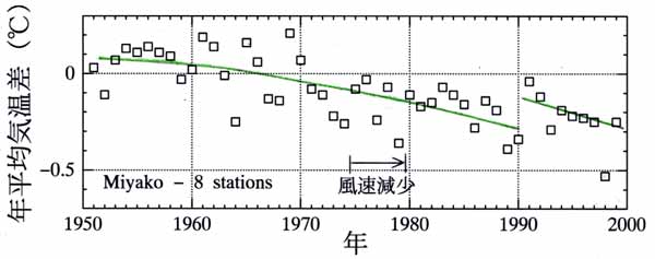 宮古50－00気温変化