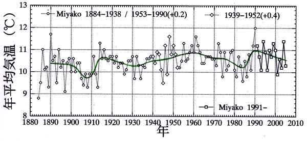 宮古気温長期変化