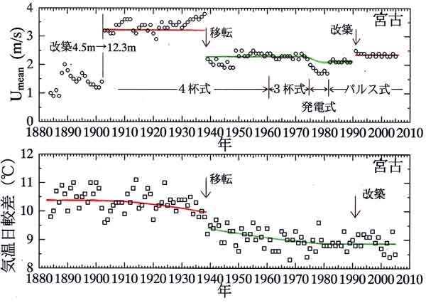 宮古風速経年変化