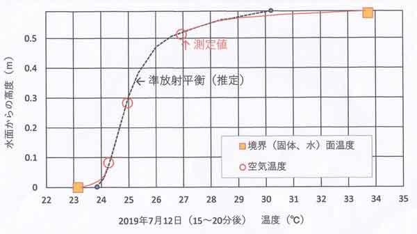 中模型温度鉛直分布