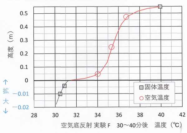 実験F鉛直分布