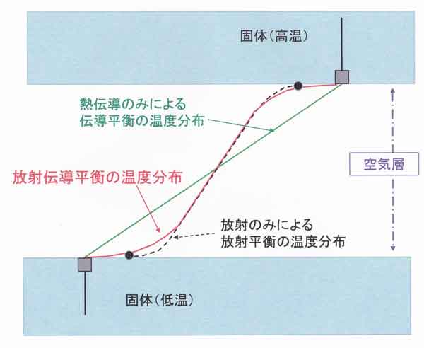 放射伝導平衡