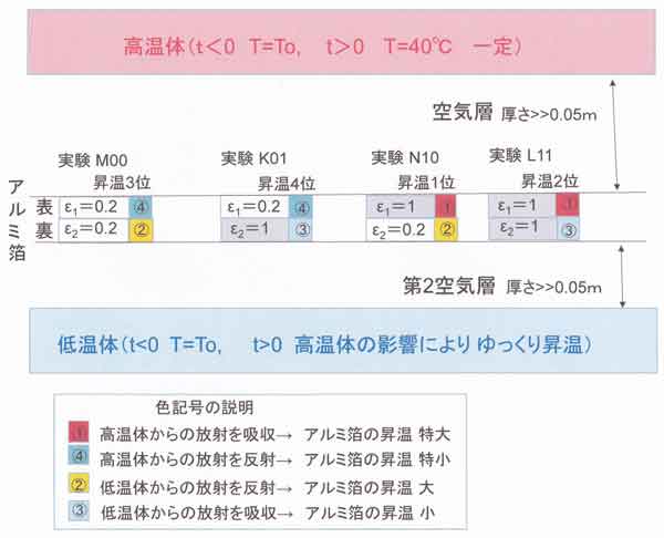 実験結果の予測順位