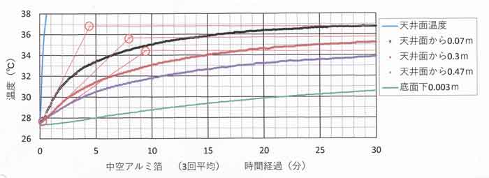 実験G時定数