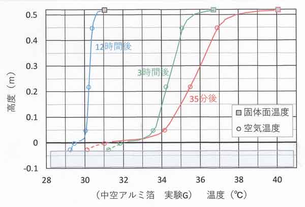 実験G時長時間分布