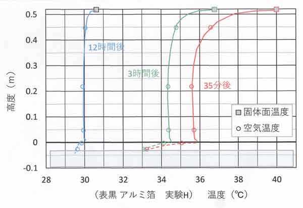 実験H長時間分布