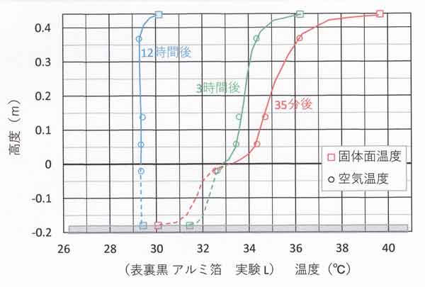 実験L長時間分布