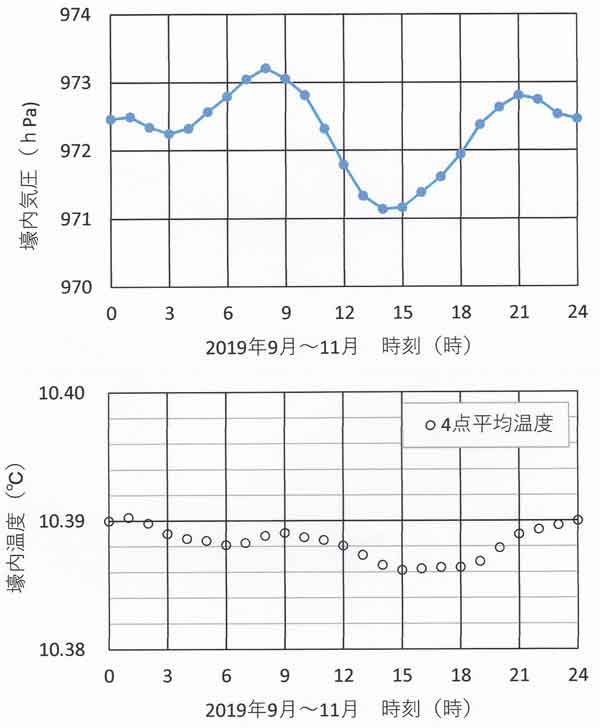 気圧と温度日変化、9～11月