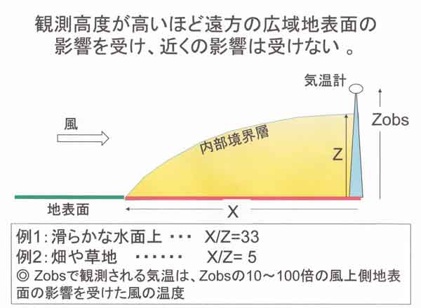 内部境界層模式図