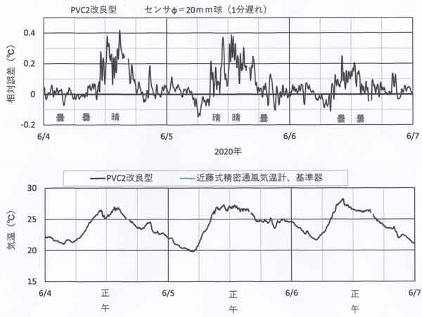 相対誤差φ2.3