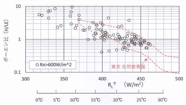 ボーエン比、暖候期