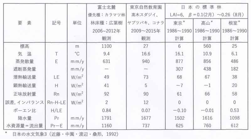 年間の熱・水収支量の比較