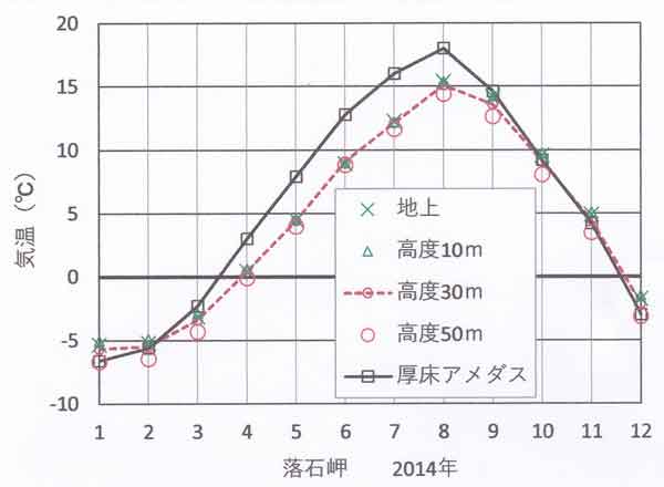 落石岬季節変化