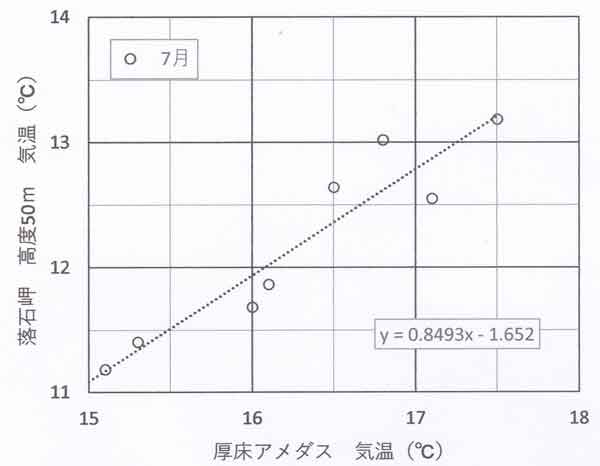 落石岬7月推定グラフ