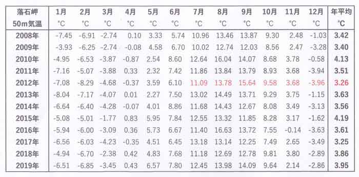 落石岬月気温表