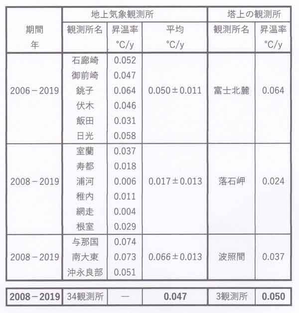 昇温率のまとめ表